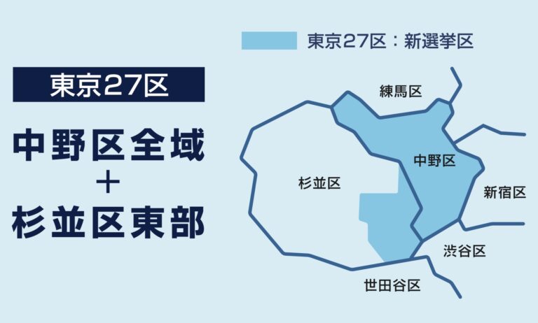 衆議院「東京27区」の区域について 黒崎祐一 自由民主党 東京都第27選挙区支部長(中野区全域+杉並区東部)